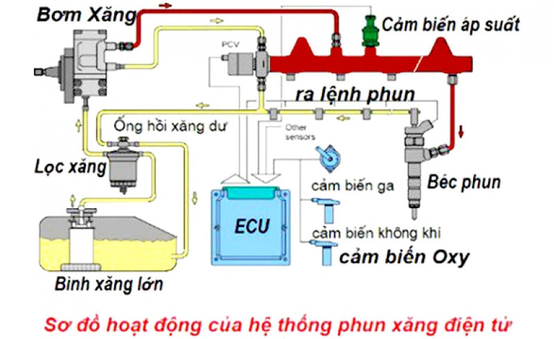 hệ thống phun xăng điện tử
