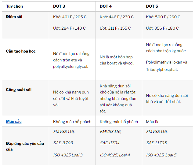 so sánh dầu phanh DOT 3 và DOT 4 so sánh dầu phanh DOT 3 và DOT 4