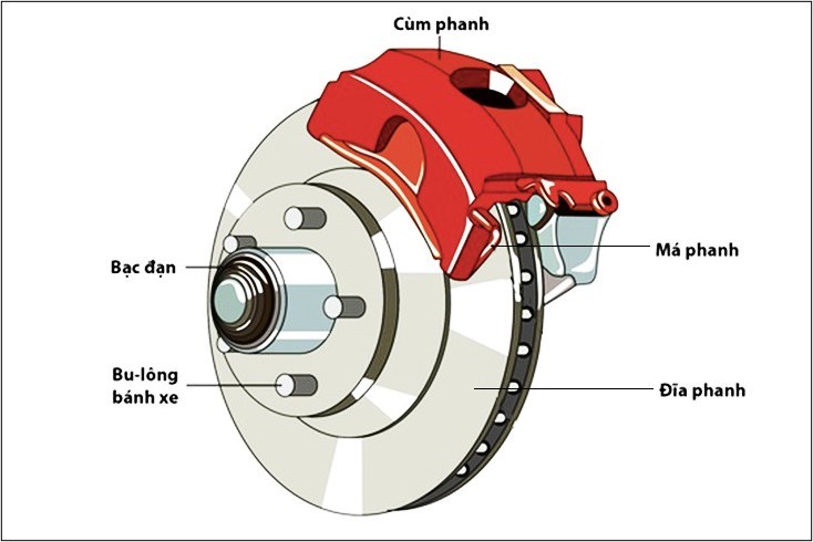 Hệ thống phanh xe máy