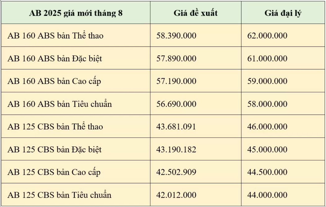 Bảng giá xe Air Blade tham khảo