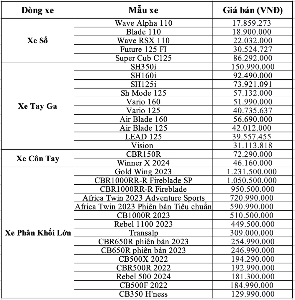 Bảng giá xe Honda Vision Bảng giá xe Honda Vision