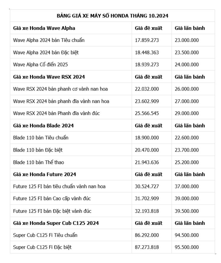 Chi phí lăn bánh xe máy Chi phí lăn bánh xe máy