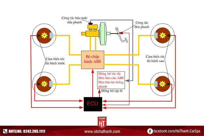 Hệ thống phanh ABS